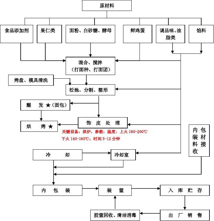 烘烤类糕点工艺流程图